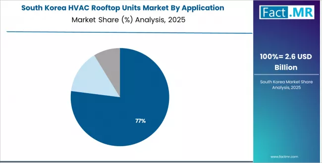 Hvac Rooftop Units Market South Korea Market Share Analysis By Application Hvac Rooftop Units Market South Korea Market Share Analysis By Application