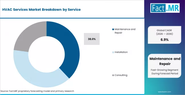 Hvac Services Market Analysis By Service Hvac Services Market Analysis By Service