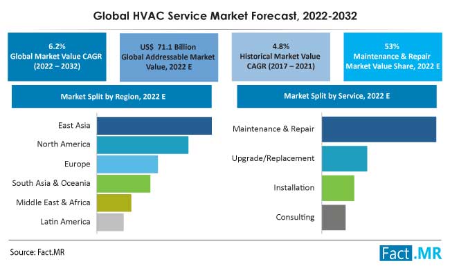 HVAC services market forecast by Fact.MR