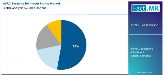 Hvac Systems For Indoor Farms Market Analysis By Sales Channel