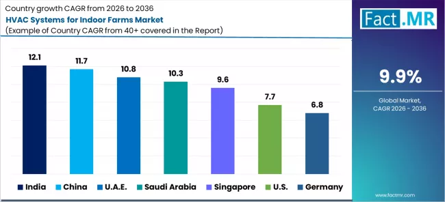 Hvac Systems For Indoor Farms Market Cagr Analysis By Country