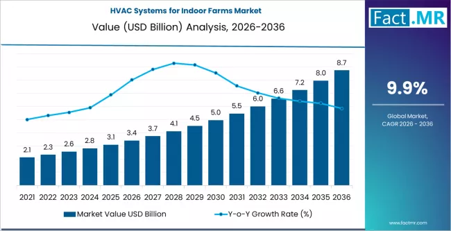 Hvac Systems For Indoor Farms Market Market Value Analysis
