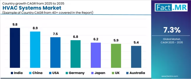 Hvac Systems Market Cagr Analysis By Country