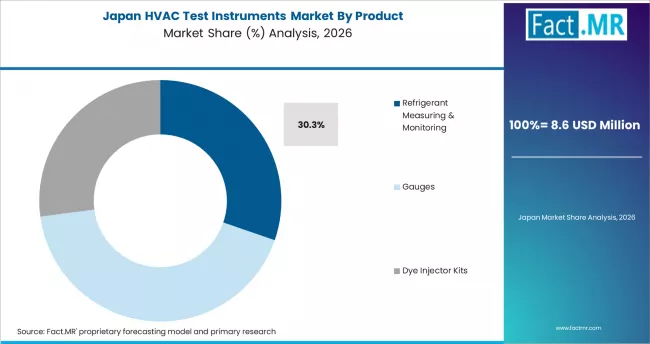 Hvac Test Instruments Market Japan Market Share Analysis By Product