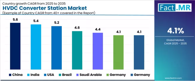 Hvdc Converter Station Market Cagr Analysis By Country