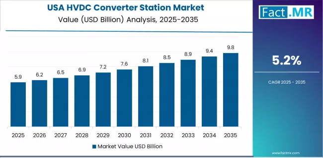 Hvdc Converter Station Market Country Value Analysis