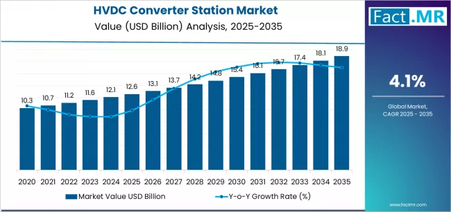 Hvdc Converter Station Market Market Value Analysis