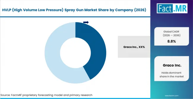 Hvlp (high Volume Low Pressure) Spray Gun Market Analysis By Company