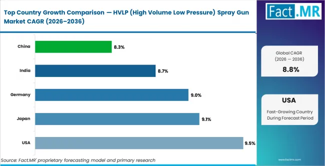 Hvlp (high Volume Low Pressure) Spray Gun Market Cagr Analysis By Country