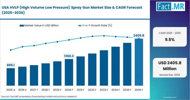 Hvlp (high Volume Low Pressure) Spray Gun Market Country Value Analysis