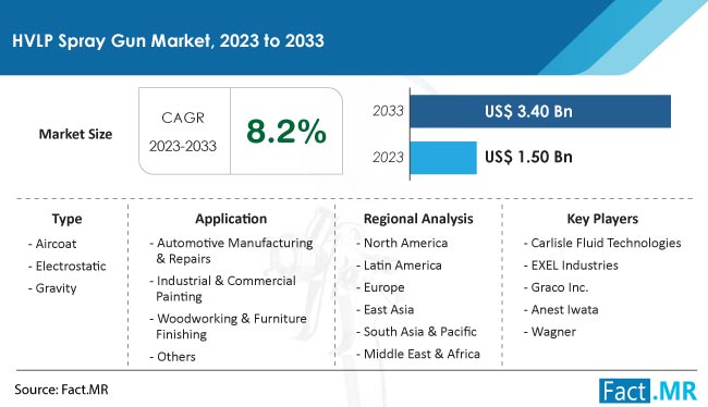 HVLP Spray Gun Market Size, Share, Trends, Growth, Demand and Sales Forecast Report by Fact.MR