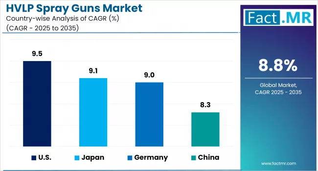 Hvlp Spray Guns Market By Country