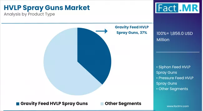 Hvlp Spray Guns Market By Product Type