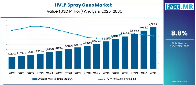 Hvlp Spray Guns Market Value (USD Million) 2025 To 2035