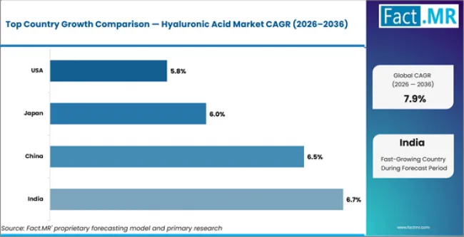 Hyaluronic Acid Market Cagr Analysis By Country Hyaluronic Acid Market Cagr Analysis By Country