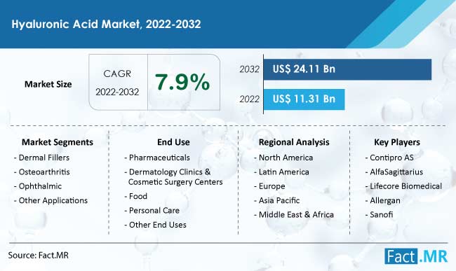 Hyaluronic acid market forecast by Fact.MR