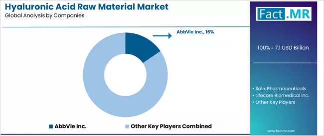Hyaluronic Acid Raw Material Market Analysis By Company