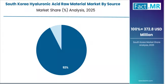 Hyaluronic Acid Raw Material Market South Korea Market Share Analysis By Source
