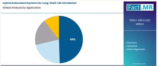Hybrid Antioxidant Systems For Long Shelf Life Oils Market Analysis By Application Hybrid Antioxidant Systems For Long Shelf Life Oils Market Analysis By Application
