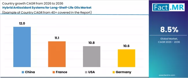 Hybrid Antioxidant Systems For Long Shelf Life Oils Market Cagr Analysis By Country Hybrid Antioxidant Systems For Long Shelf Life Oils Market Cagr Analysis By Country