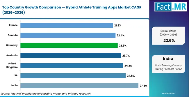 Hybrid Athlete Training Apps Market Cagr Analysis By Country Hybrid Athlete Training Apps Market Cagr Analysis By Country