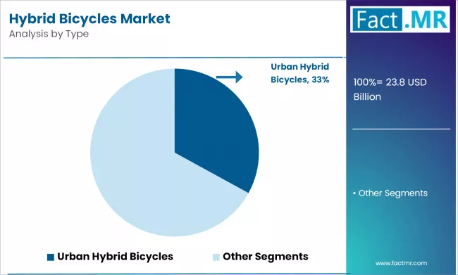 Hybrid Bicycles Market Analysis By Type