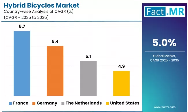 Hybrid Bicycles Market Cagr Analysis By Country