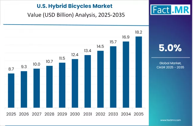 Hybrid Bicycles Market Country Value Analysis