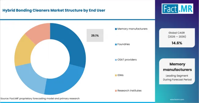 Hybrid Bonding Cleaners Market Analysis By End User Hybrid Bonding Cleaners Market Analysis By End User