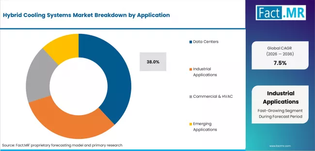 Hybrid Cooling Systems Market Analysis By Application
