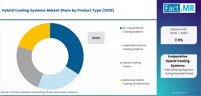 Hybrid Cooling Systems Market Analysis By Product Type