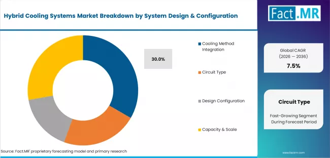 Hybrid Cooling Systems Market Analysis By System Design & Configuration