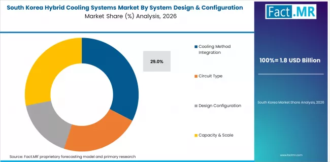 Hybrid Cooling Systems Market South Korea Market Share Analysis By System Design & Configuration