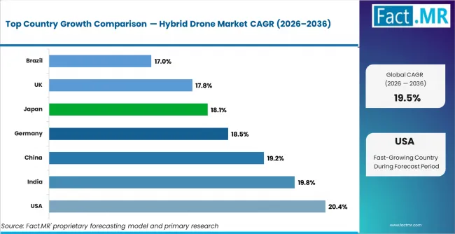 Hybrid Drone Market Cagr Analysis By Country