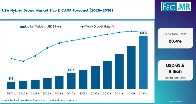 Hybrid Drone Market Country Value Analysis