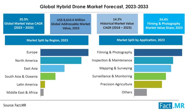 Hybrid drone market size, share, demand and sales forecast report by Fact.MR