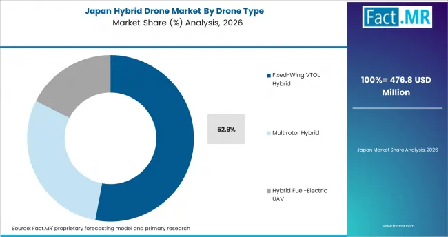 Hybrid Drone Market Japan Market Share Analysis By Drone Type