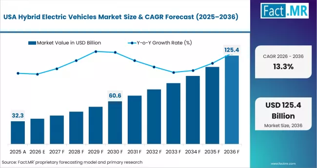 Hybrid Electric Vehicles Market Country Value Analysis Hybrid Electric Vehicles Market Country Value Analysis