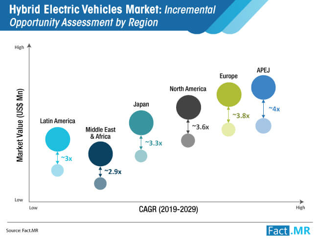 hybrid electric vehicles market incremental opportunity assessment