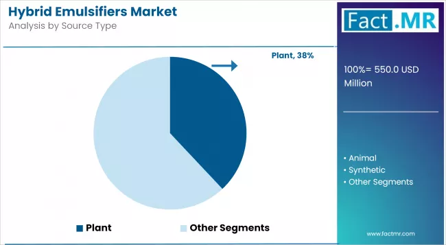 Hybrid Emulsifiers Market Analysis By Source Type