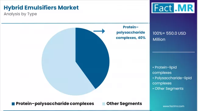 Hybrid Emulsifiers Market Analysis By Type