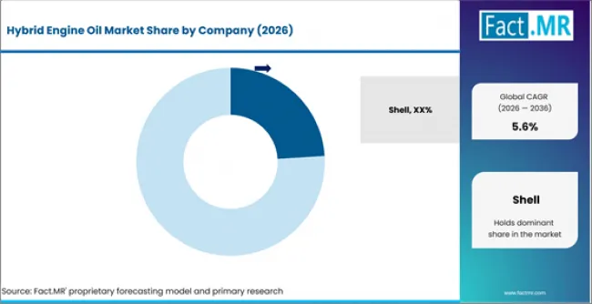 Hybrid Engine Oil Market Analysis By Company Hybrid Engine Oil Market Analysis By Company