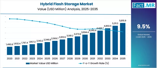 Hybrid Flash Storage Market Value Analysis