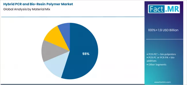 Hybrid Pcr And Bio Resin Polymer Market Analysis By Material Mix