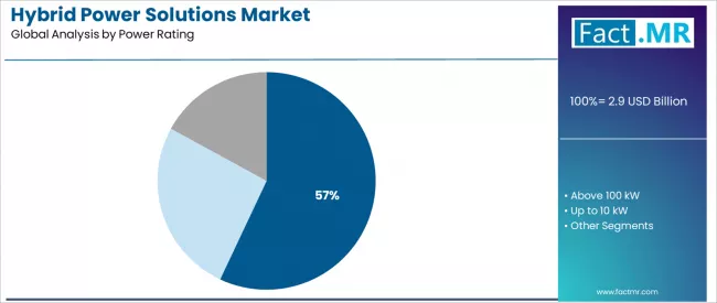 Hybrid Power Solutions Market Analysis By Power Rating