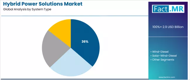 Hybrid Power Solutions Market Analysis By System Type