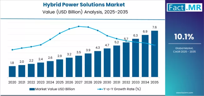 Hybrid Power Solutions Market Market Value Analysis