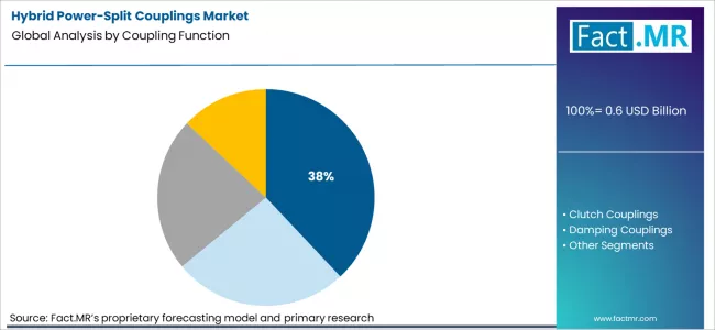 Hybrid Power Split Couplings Market Analysis By Coupling Function
