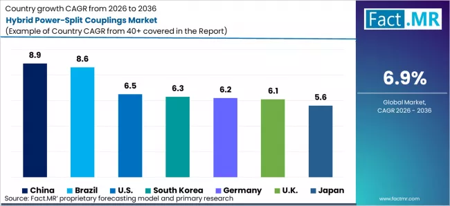 Hybrid Power Split Couplings Market Cagr Analysis By Country