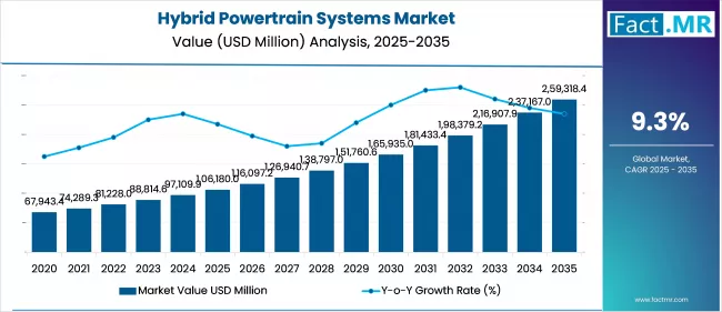 Hybrid Powertrain Systems Market Value Analysis